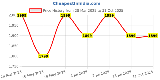 tatacliq.com Columbia Grey & Black Solid Large Gloves columbia Price History Graph from 28 Mar 2025 to 31 Oct 2025