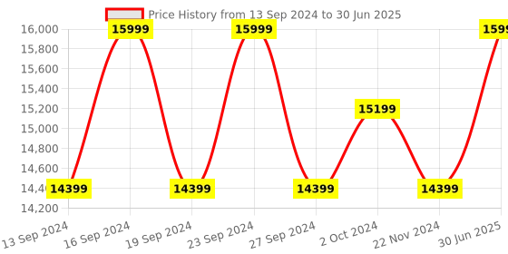 tatacliq.com Columbia Grey & White Color-Block Padded Jacket columbia Price History Graph from 13 Sep 2024 to 30 Jun 2025