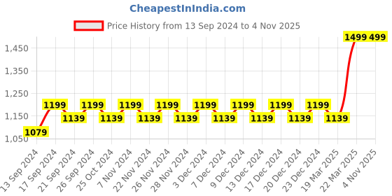 tatacliq.com Columbia Grey Assorted Beanie columbia Price History Graph from 13 Sep 2024 to 4 Nov 2025
