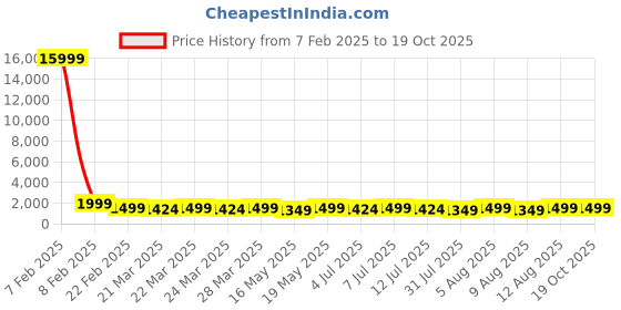 tatacliq.com Columbia Grey Blended Regular T-Shirt columbia Price History Graph from 7 Feb 2025 to 18 Oct 2025