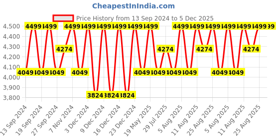tatacliq.com Columbia Grey Comfort Fit Utility Cargo Shorts columbia Price History Graph from 13 Sep 2024 to 5 Dec 2025