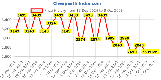 tatacliq.com Columbia Grey Fast Trek Jacket columbia Price History Graph from 13 Sep 2024 to 4 Oct 2025