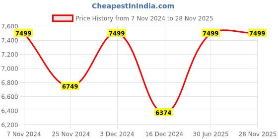tatacliq.com Columbia Grey Hooded Casual Jacket columbia Price History Graph from 7 Nov 2024 to 28 Nov 2025