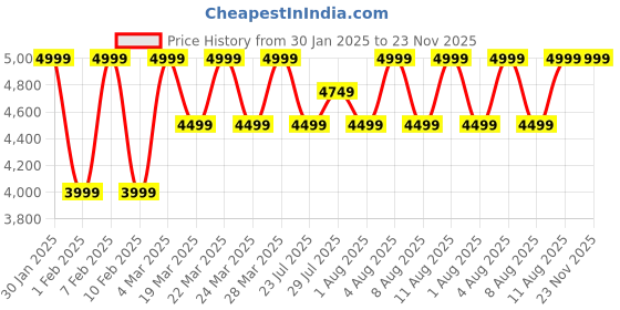tatacliq.com Columbia Grey Large Backpack columbia Price History Graph from 30 Jan 2025 to 23 Nov 2025
