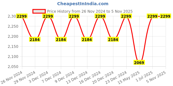 tatacliq.com Columbia Grey Large Solid Gloves columbia Price History Graph from 26 Nov 2024 to 4 Nov 2025