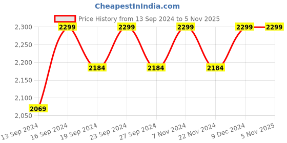 tatacliq.com Columbia Grey Medium Solid Gloves columbia Price History Graph from 13 Sep 2024 to 3 Nov 2025