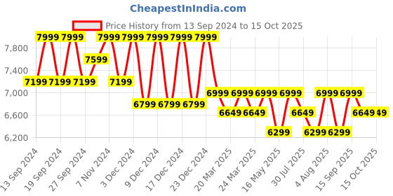 tatacliq.com Columbia Grey Polyester Regular fit Casual jacket columbia Price History Graph from 13 Sep 2024 to 15 Oct 2025