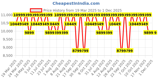 tatacliq.com Columbia Grey Polyester Relaxed fit Hooded Jacket columbia Price History Graph from 19 Mar 2025 to 30 Nov 2025