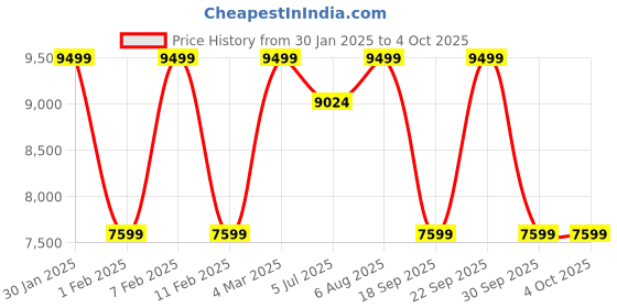 tatacliq.com Columbia Grey Printed Jacket columbia Price History Graph from 30 Jan 2025 to 4 Oct 2025