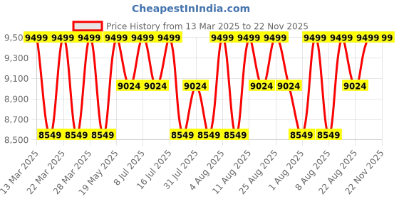 tatacliq.com Columbia Grey Printed Jacket columbia Price History Graph from 13 Mar 2025 to 22 Nov 2025