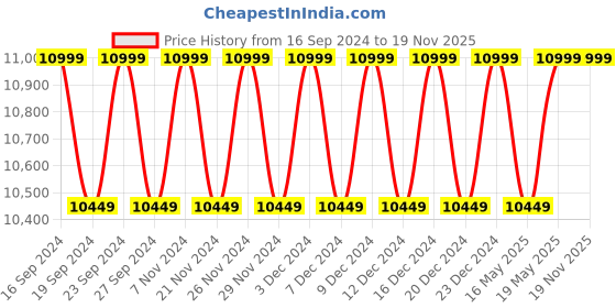 tatacliq.com Columbia Grey Quilted Puffer Jacket columbia Price History Graph from 16 Sep 2024 to 17 Nov 2025