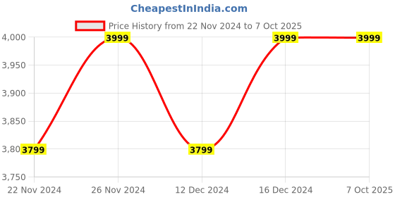 tatacliq.com Columbia Grey Regular Fit Colour Block Jacket columbia Price History Graph from 22 Nov 2024 to 6 Oct 2025