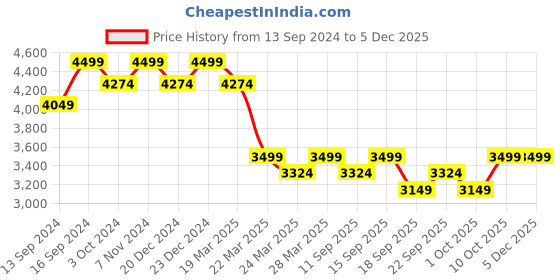 tatacliq.com Columbia Grey Regular Fit Colour Block Sports Jacket columbia Price History Graph from 13 Sep 2024 to 4 Dec 2025