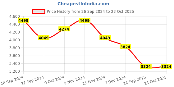 tatacliq.com Columbia Grey Regular Fit Colour Block Sports Jacket columbia Price History Graph from 26 Sep 2024 to 23 Oct 2025