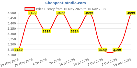 tatacliq.com Columbia Grey Regular Fit Colour Block Sports Jacket columbia Price History Graph from 16 May 2025 to 16 Nov 2025