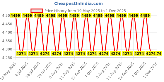 tatacliq.com Columbia Grey Regular Fit Colour Block Sports Joggers columbia Price History Graph from 19 May 2025 to 1 Dec 2025
