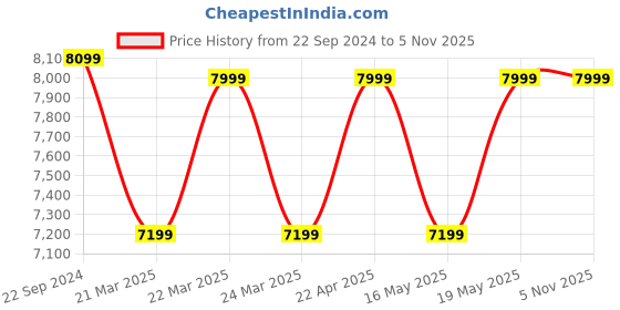 tatacliq.com Columbia Grey Regular Fit Hooded Jacket columbia Price History Graph from 22 Sep 2024 to 4 Nov 2025
