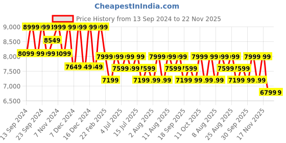 tatacliq.com Columbia Grey Regular Fit Hooded Jacket columbia Price History Graph from 13 Sep 2024 to 22 Nov 2025