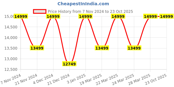 tatacliq.com Columbia Grey Regular Fit Hooded Jacket columbia Price History Graph from 7 Nov 2024 to 23 Oct 2025