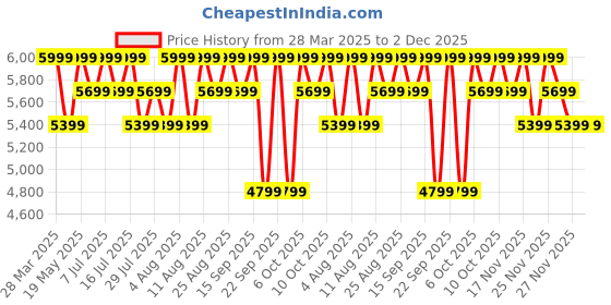 tatacliq.com Columbia Grey Regular Fit Printed Sports Sweatshirt columbia Price History Graph from 28 Mar 2025 to 1 Dec 2025