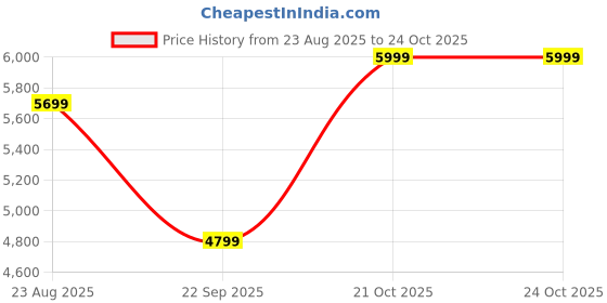 tatacliq.com Columbia Grey Regular Fit Printed Sports Sweatshirt columbia Price History Graph from 23 Aug 2025 to 23 Oct 2025