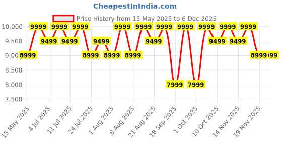 tatacliq.com Columbia Grey Regular Fit Quilted Hooded Jacket columbia Price History Graph from 15 May 2025 to 4 Dec 2025