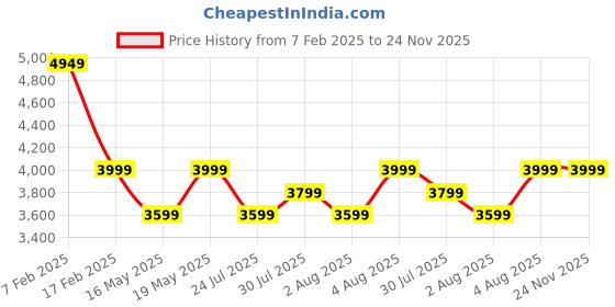 tatacliq.com Columbia Grey Regular Fit Shorts columbia Price History Graph from 7 Feb 2025 to 24 Nov 2025