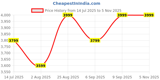 tatacliq.com Columbia Grey Regular Fit Shorts columbia Price History Graph from 14 Jul 2025 to 4 Nov 2025