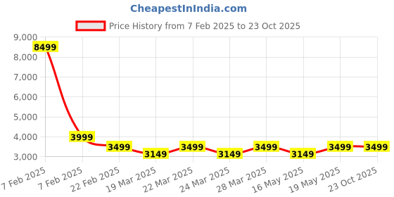 tatacliq.com Columbia Grey Regular Fit Sports Shorts columbia Price History Graph from 7 Feb 2025 to 23 Oct 2025