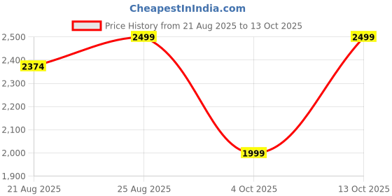 tatacliq.com Columbia Grey Regular Fit Sports T-Shirt columbia Price History Graph from 21 Aug 2025 to 13 Oct 2025