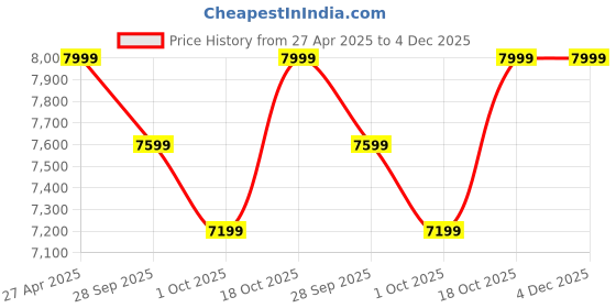 tatacliq.com Columbia Grey Regular Fit Sports Trackpants columbia Price History Graph from 27 Apr 2025 to 4 Dec 2025