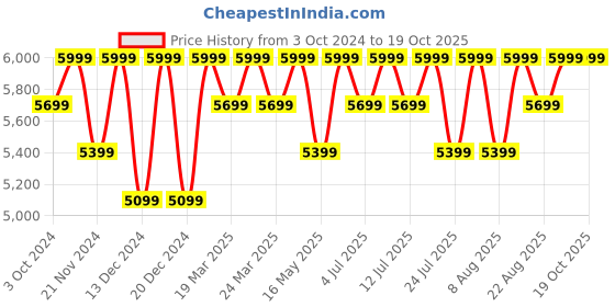 tatacliq.com Columbia Grey Regular Fit Striped Shirt columbia Price History Graph from 3 Oct 2024 to 17 Oct 2025