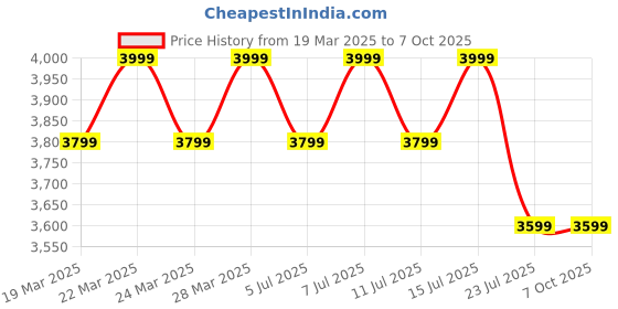 tatacliq.com Columbia Grey Regular Fit Texture Jacket columbia Price History Graph from 19 Mar 2025 to 6 Oct 2025