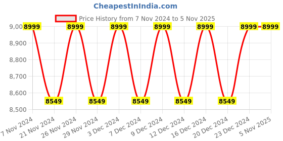 tatacliq.com Columbia Grey Self Pattern Jacket columbia Price History Graph from 7 Nov 2024 to 3 Nov 2025