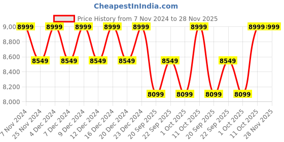 tatacliq.com Columbia Grey Self Pattern Jacket columbia Price History Graph from 7 Nov 2024 to 28 Nov 2025