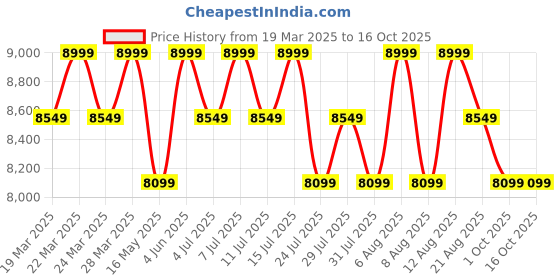 tatacliq.com Columbia Grey Self Pattern Jacket columbia Price History Graph from 19 Mar 2025 to 16 Oct 2025