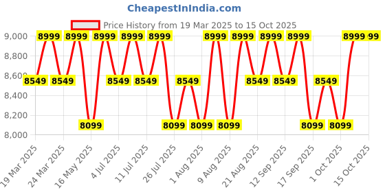 tatacliq.com Columbia Grey Self Pattern Jacket columbia Price History Graph from 19 Mar 2025 to 14 Oct 2025