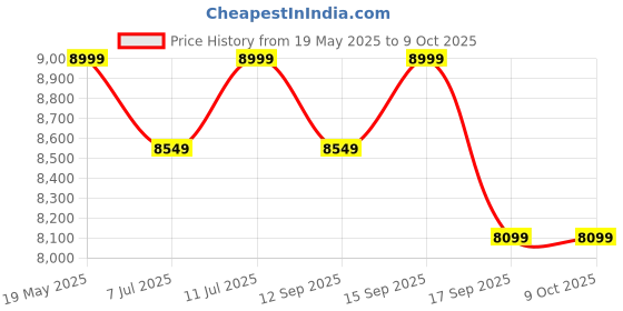 tatacliq.com Columbia Grey Self Pattern Jacket columbia Price History Graph from 19 May 2025 to 8 Oct 2025