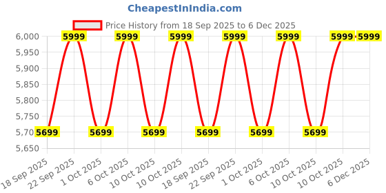 tatacliq.com Columbia Grey Slim Fit Jacket columbia Price History Graph from 18 Sep 2025 to 6 Dec 2025