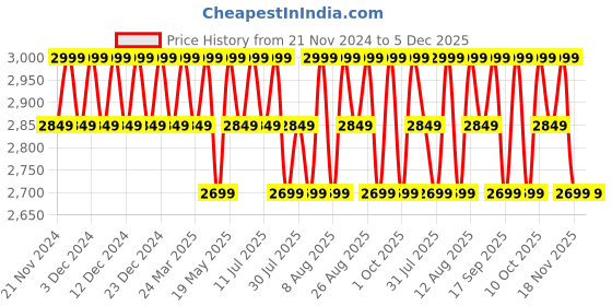 tatacliq.com Columbia Grey Slim Fit Printed T-Shirt columbia Price History Graph from 21 Nov 2024 to 5 Dec 2025