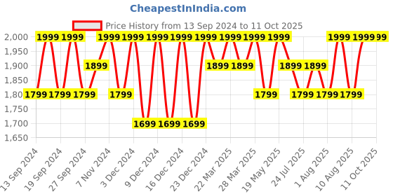 tatacliq.com Columbia Grey Solid Bucket Hat columbia Price History Graph from 13 Sep 2024 to 11 Oct 2025