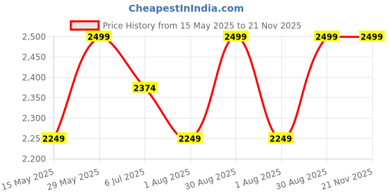 tatacliq.com Columbia Grey Textured Sweater Weather Glove - M columbia Price History Graph from 15 May 2025 to 21 Nov 2025