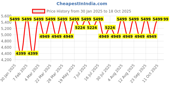 tatacliq.com Columbia Helvetia Faded Peach Solid Medium Backpack columbia Price History Graph from 30 Jan 2025 to 18 Oct 2025