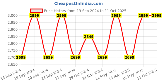 tatacliq.com Columbia Helvetia Sherpa Camel Brown Solid Gloves - Large columbia Price History Graph from 13 Sep 2024 to 10 Oct 2025