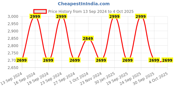 tatacliq.com Columbia Helvetia Sherpa Faded Peach Solid Gloves - Extra Large columbia Price History Graph from 13 Sep 2024 to 4 Oct 2025