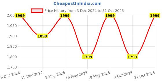 tatacliq.com Columbia Infinity Trail Nocturnal Heather Balaclava - Small/Medium columbia Price History Graph from 3 Dec 2024 to 31 Oct 2025