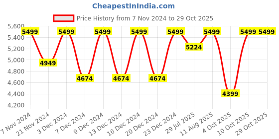tatacliq.com Columbia Jet Black Arcadia Hooded Rain Jacket columbia Price History Graph from 7 Nov 2024 to 29 Oct 2025