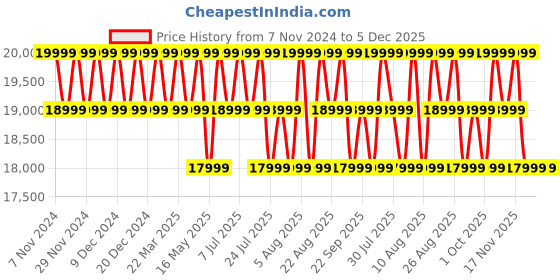 tatacliq.com Columbia Khaki & Black Regular Fit Marquam Peak Fusion Hooded Jacket columbia Price History Graph from 7 Nov 2024 to 5 Dec 2025