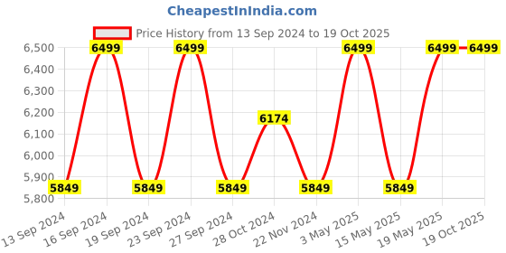 tatacliq.com Columbia Kids 0 Orange & Grey Color Block Full Sleeves Jacket columbia Price History Graph from 13 Sep 2024 to 18 Oct 2025