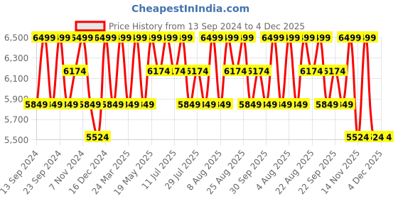 tatacliq.com Columbia Kids 0 Teal Blue Color Block Full Sleeves Jacket columbia Price History Graph from 13 Sep 2024 to 3 Dec 2025